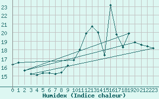 Courbe de l'humidex pour Castres-Nord (81)