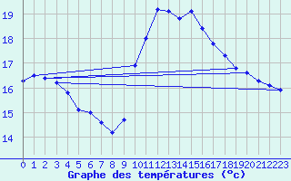 Courbe de tempratures pour Bziers Cap d