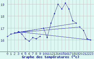 Courbe de tempratures pour Pointe de Chassiron (17)