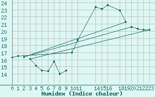 Courbe de l'humidex pour Spa - La Sauvenire (Be)