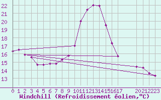 Courbe du refroidissement olien pour Bagnres-de-Luchon (31)