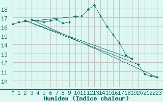 Courbe de l'humidex pour Soknedal