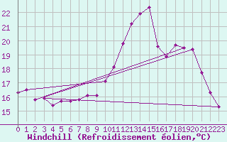 Courbe du refroidissement olien pour Sallles d