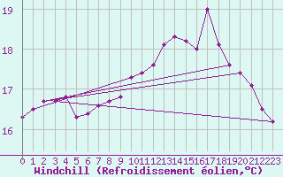 Courbe du refroidissement olien pour Saint-Brevin (44)