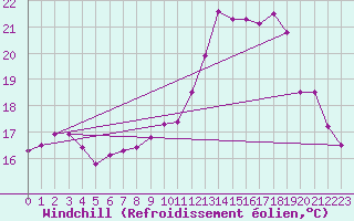 Courbe du refroidissement olien pour Calais / Marck (62)