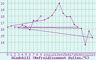 Courbe du refroidissement olien pour Monte Generoso