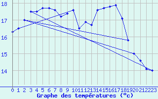 Courbe de tempratures pour Cap Ferret (33)