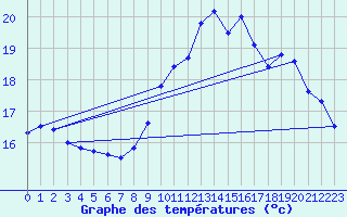 Courbe de tempratures pour Brignogan (29)