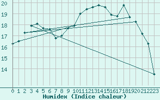 Courbe de l'humidex pour La Rochelle - Aerodrome (17)