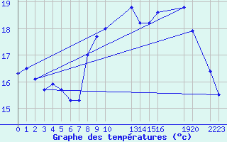 Courbe de tempratures pour Cap de la Hague (50)