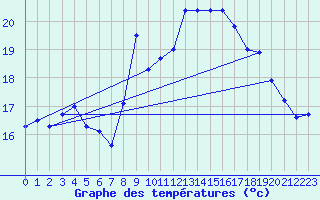 Courbe de tempratures pour Brignogan (29)