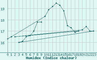 Courbe de l'humidex pour Glarus