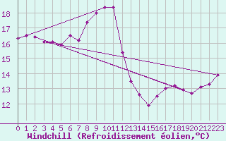 Courbe du refroidissement olien pour Aytr-Plage (17)