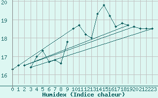 Courbe de l'humidex pour Sherkin Island