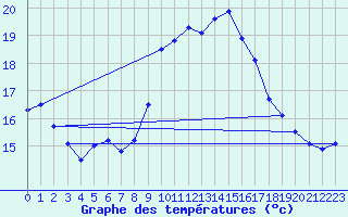 Courbe de tempratures pour Ste (34)