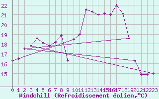 Courbe du refroidissement olien pour Montmorillon (86)
