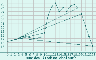 Courbe de l'humidex pour Saclas (91)