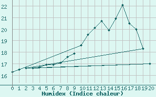 Courbe de l'humidex pour Ger (64)