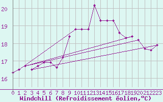 Courbe du refroidissement olien pour Mlaga, Puerto