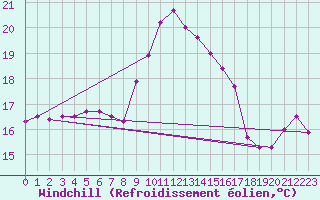 Courbe du refroidissement olien pour Sanary-sur-Mer (83)