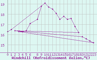 Courbe du refroidissement olien pour S. Maria Di Leuca
