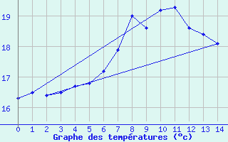 Courbe de tempratures pour Santander (Esp)