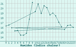 Courbe de l'humidex pour Cimetta