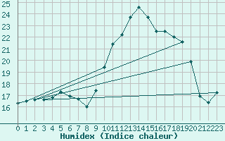 Courbe de l'humidex pour Saint-Saturnin-Ls-Avignon (84)