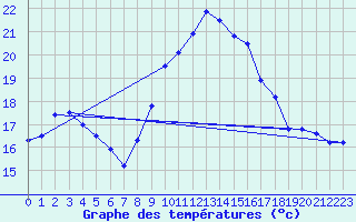 Courbe de tempratures pour Rochefort Saint-Agnant (17)