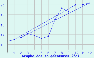 Courbe de tempratures pour Russaro