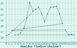 Courbe de l'humidex pour Huedin