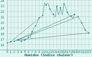 Courbe de l'humidex pour Hawarden