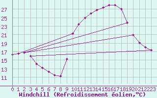 Courbe du refroidissement olien pour Puissalicon (34)