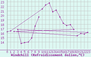Courbe du refroidissement olien pour Bonn-Roleber