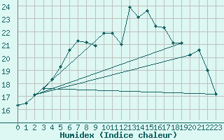 Courbe de l'humidex pour Saint-Igneuc (22)