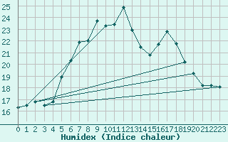 Courbe de l'humidex pour Caransebes