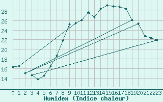 Courbe de l'humidex pour Trier-Petrisberg