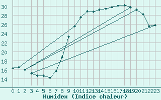 Courbe de l'humidex pour Reims-Prunay (51)