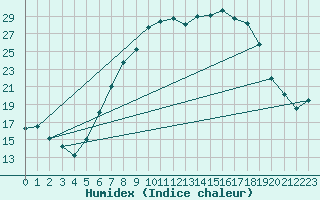 Courbe de l'humidex pour Koppigen