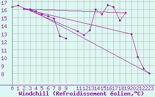 Courbe du refroidissement olien pour Twenthe (PB)