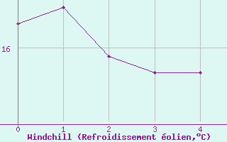 Courbe du refroidissement olien pour Hinojosa Del Duque
