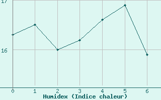 Courbe de l'humidex pour Storoen