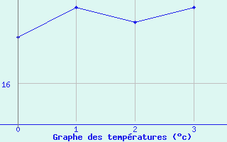 Courbe de tempratures pour Santander (Esp)