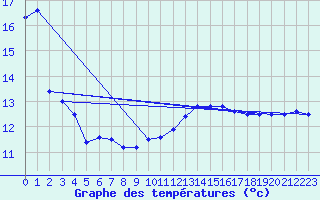 Courbe de tempratures pour Ste (34)