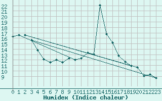 Courbe de l'humidex pour Pertuis - Grand Cros (84)