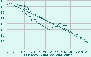 Courbe de l'humidex pour Gruissan (11)