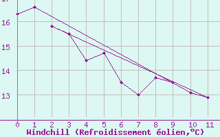 Courbe du refroidissement olien pour Toulouse-Francazal (31)