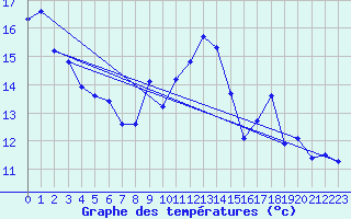 Courbe de tempratures pour Voiron (38)