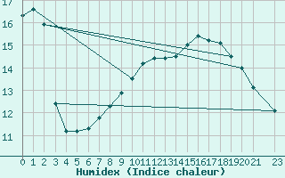 Courbe de l'humidex pour Tampere Harmala