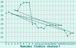 Courbe de l'humidex pour Marignane (13)